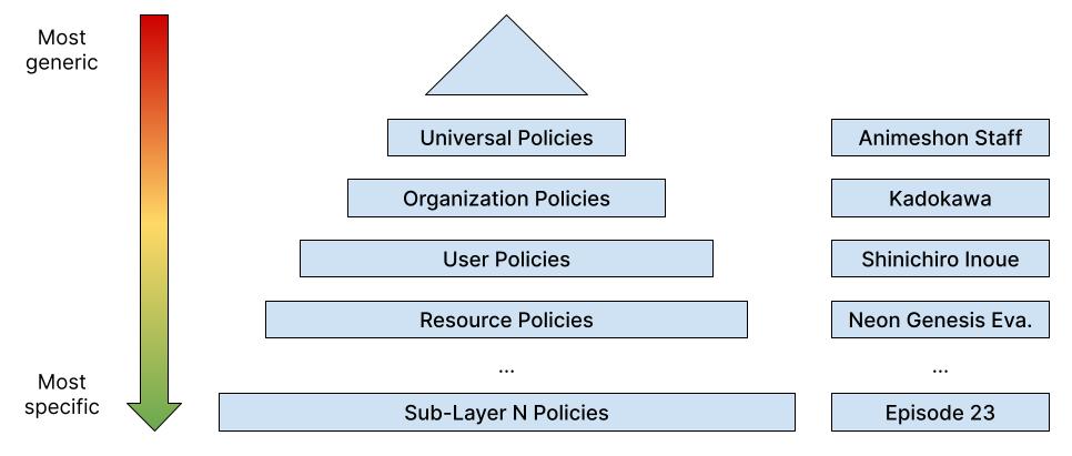 IAM Hierarchy